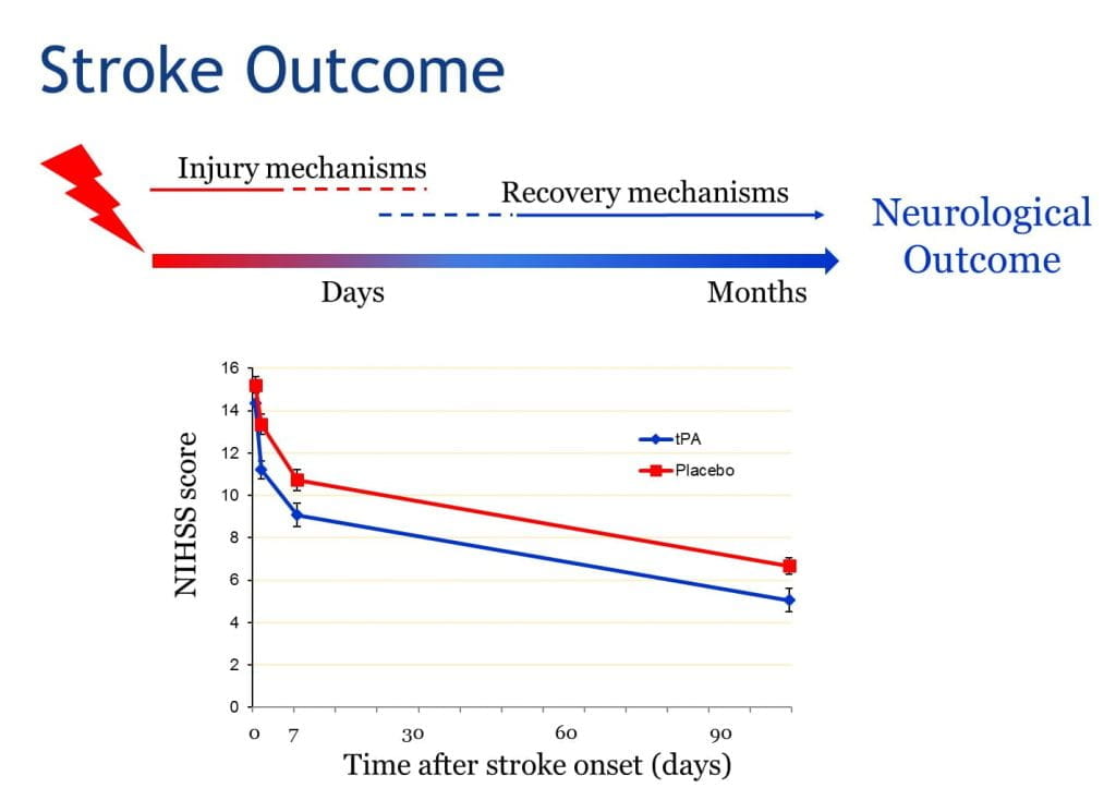 Illustration of stroke injury and recovery, plot of NIHSS score overtime with and without Tissue plasminogen activator (TPA) treatment.